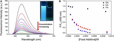 The Detection of Food Additives Using a Fluorescence Indicator Based on 6– p–Toluidinylnaphthalence-2-sulfonate and Cationic Pillar[6]arene